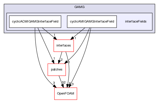 src/meshTools/AMIInterpolation/GAMG/interfaceFields