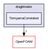 src/phaseSystemModels/twoPhaseEuler/twoPhaseSystem/interfacialModels/dragModels/TomiyamaCorrelated