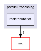 applications/utilities/parallelProcessing/redistributePar