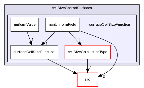 applications/utilities/mesh/generation/foamyMesh/conformalVoronoiMesh/cellSizeControlSurfaces/surfaceCellSizeFunction