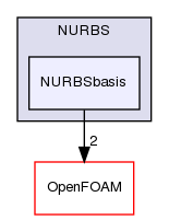 src/optimisation/adjointOptimisation/adjoint/parameterization/NURBS/NURBSbasis