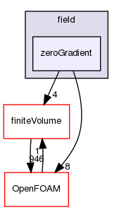 src/functionObjects/field/zeroGradient