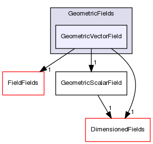 src/OpenFOAM/fields/GeometricFields/GeometricVectorField