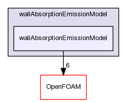src/thermophysicalModels/radiation/submodels/wallAbsorptionEmissionModel/wallAbsorptionEmissionModel