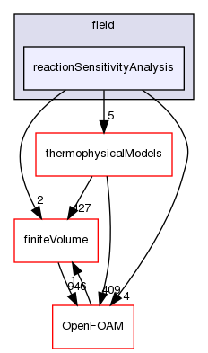 src/functionObjects/field/reactionSensitivityAnalysis