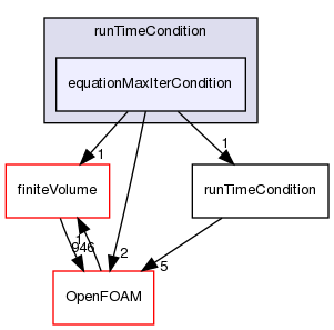 src/functionObjects/utilities/runTimeControl/runTimeCondition/equationMaxIterCondition