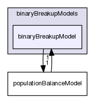 src/phaseSystemModels/reactingEuler/multiphaseSystem/populationBalanceModel/binaryBreakupModels/binaryBreakupModel