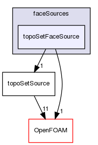 src/meshTools/topoSet/faceSources/topoSetFaceSource