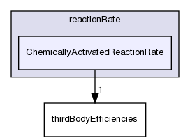 src/thermophysicalModels/specie/reaction/reactionRate/ChemicallyActivatedReactionRate