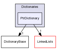 src/OpenFOAM/containers/Dictionaries/PtrDictionary