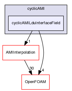 src/meshTools/AMIInterpolation/patches/cyclicAMI/cyclicAMILduInterfaceField