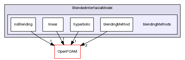 src/phaseSystemModels/twoPhaseEuler/twoPhaseSystem/BlendedInterfacialModel/blendingMethods