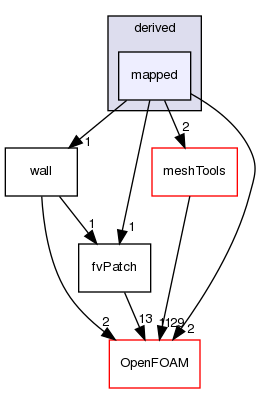 src/finiteVolume/fvMesh/fvPatches/derived/mapped