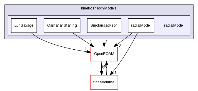 src/phaseSystemModels/twoPhaseEuler/phaseCompressibleTurbulenceModels/kineticTheoryModels/radialModel