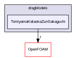 src/phaseSystemModels/reactingEuler/multiphaseSystem/interfacialModels/dragModels/TomiyamaKataokaZunSakaguchi