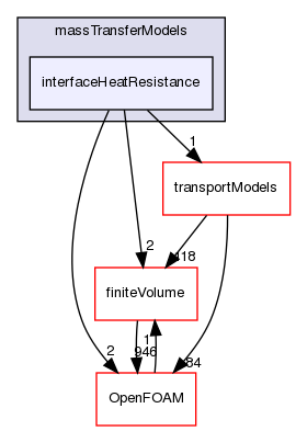 src/phaseSystemModels/multiphaseInter/phasesSystem/massTransferModels/interfaceHeatResistance