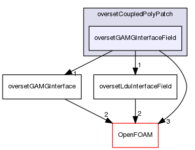 src/overset/oversetCoupledPolyPatch/oversetGAMGInterfaceField