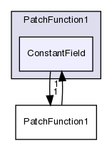 src/meshTools/PatchFunction1/ConstantField