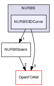 src/optimisation/adjointOptimisation/adjoint/parameterization/NURBS/NURBS3DCurve