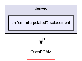 src/fvMotionSolver/pointPatchFields/derived/uniformInterpolatedDisplacement