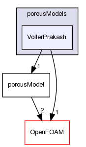 src/phaseSystemModels/multiphaseInter/phasesSystem/interfaceModels/porousModels/VollerPrakash