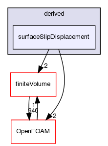 src/fvMotionSolver/fvPatchFields/derived/surfaceSlipDisplacement