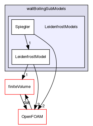 src/phaseSystemModels/reactingEuler/multiphaseSystem/derivedFvPatchFields/wallBoilingSubModels/LeidenfrostModels