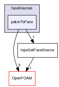 src/meshTools/topoSet/faceSources/patchToFace