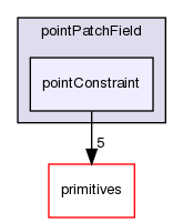 src/OpenFOAM/fields/pointPatchFields/pointPatchField/pointConstraint