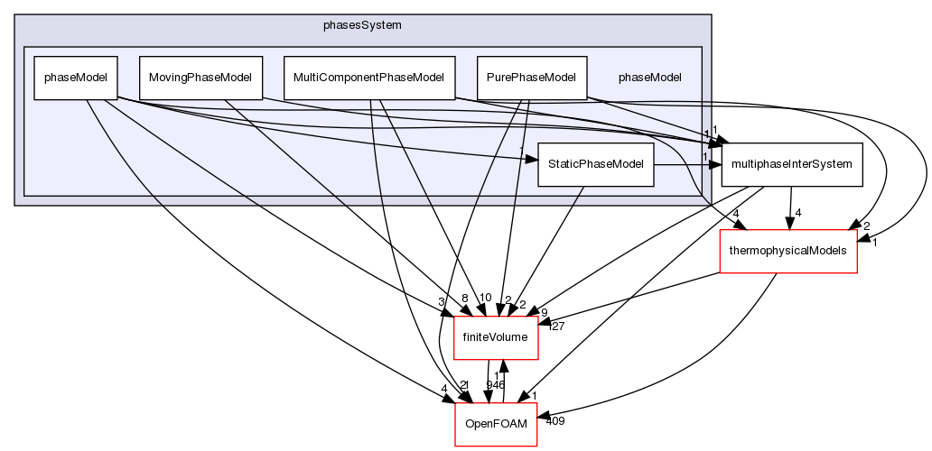 src/phaseSystemModels/multiphaseInter/phasesSystem/phaseModel