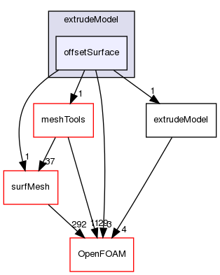 src/mesh/extrudeModel/offsetSurface