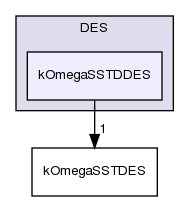 src/TurbulenceModels/turbulenceModels/DES/kOmegaSSTDDES