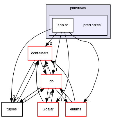 src/OpenFOAM/primitives/predicates