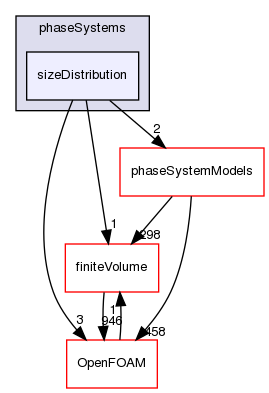 src/functionObjects/phaseSystems/sizeDistribution