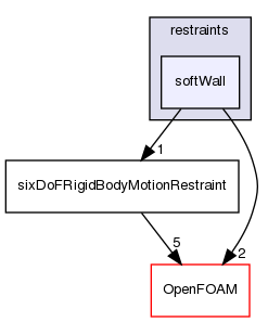 src/sixDoFRigidBodyMotion/sixDoFRigidBodyMotion/restraints/softWall