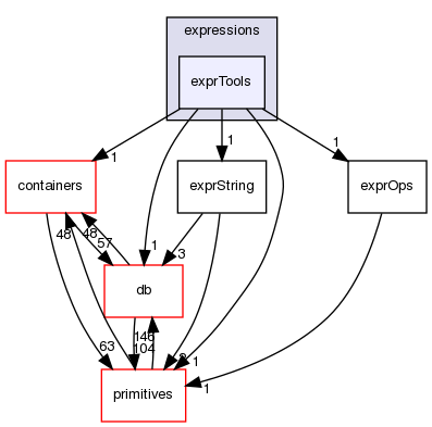 src/OpenFOAM/expressions/exprTools