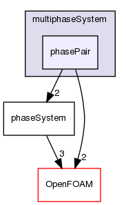 src/phaseSystemModels/reactingEuler/multiphaseSystem/phasePair