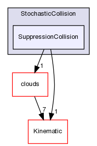 src/lagrangian/intermediate/submodels/ReactingMultiphase/StochasticCollision/SuppressionCollision