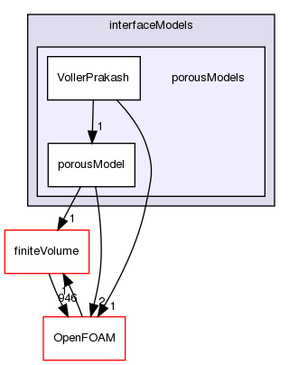 src/phaseSystemModels/multiphaseInter/phasesSystem/interfaceModels/porousModels
