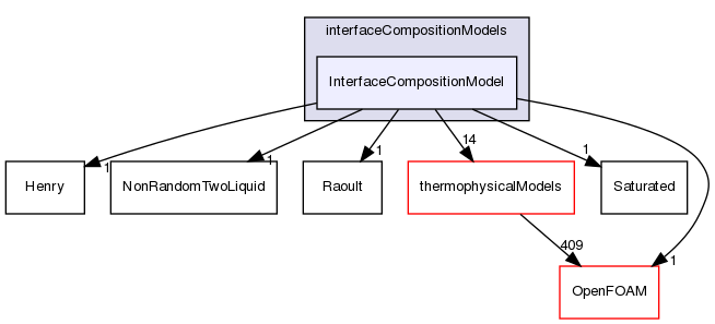 src/phaseSystemModels/reactingEuler/multiphaseSystem/interfacialCompositionModels/interfaceCompositionModels/InterfaceCompositionModel