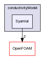 src/phaseSystemModels/reactingEuler/twoPhaseCompressibleTurbulenceModels/kineticTheoryModels/conductivityModel/Syamlal