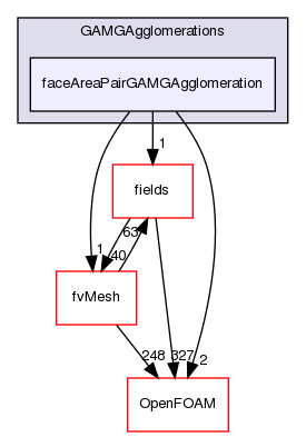 src/finiteVolume/fvMatrices/solvers/GAMGSymSolver/GAMGAgglomerations/faceAreaPairGAMGAgglomeration