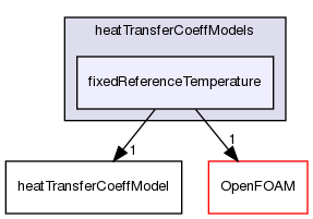 src/functionObjects/field/heatTransferCoeff/heatTransferCoeffModels/fixedReferenceTemperature