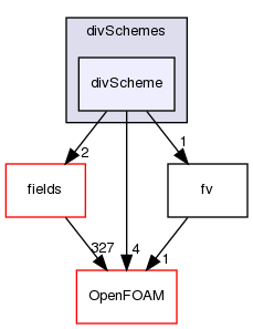 src/finiteVolume/finiteVolume/divSchemes/divScheme