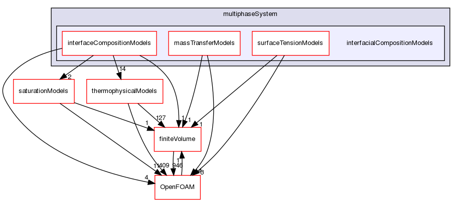 src/phaseSystemModels/reactingEuler/multiphaseSystem/interfacialCompositionModels