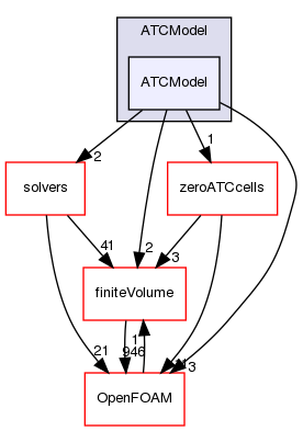 src/optimisation/adjointOptimisation/adjoint/ATCModel/ATCModel