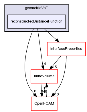 src/transportModels/geometricVoF/reconstructedDistanceFunction