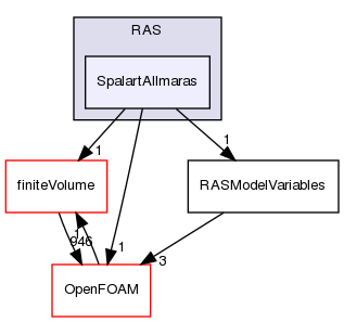 src/optimisation/adjointOptimisation/adjoint/turbulenceModels/turbulenceModelVariables/RAS/SpalartAllmaras