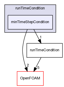 src/functionObjects/utilities/runTimeControl/runTimeCondition/minTimeStepCondition
