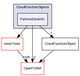 src/lagrangian/intermediate/submodels/CloudFunctionObjects/ParticleZoneInfo
